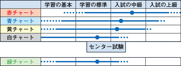 チャート式参考書(数研出版)のレベル一覧表