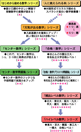 マセマ参考書シリーズのレベル一覧表