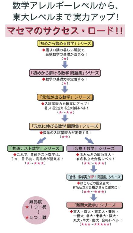 マセマ参考書シリーズのレベル一覧表